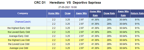 Tỷ lệ kèo bóng đá giữa Herediano vs Deportivo Saprissa