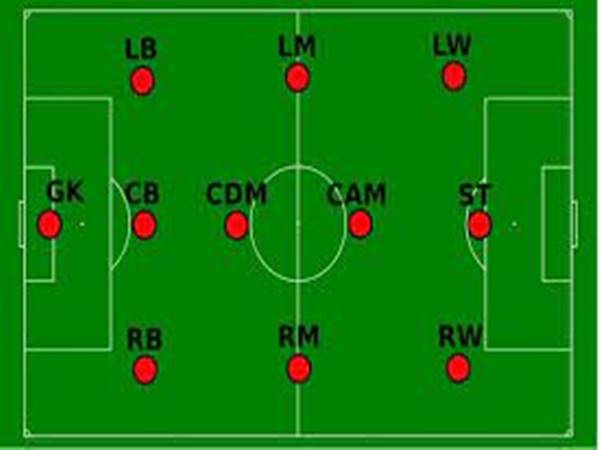 CM là gì trong bóng đá? Trong bóng đá còn có các loại tiền vệ nào?