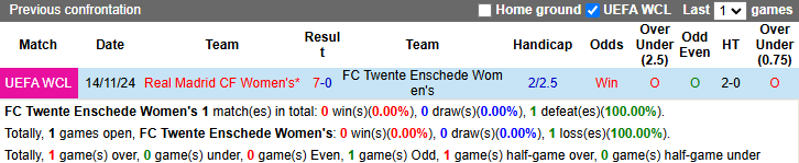 Lịch sử đối đầu Nữ Twente vs Nữ Real Madrid