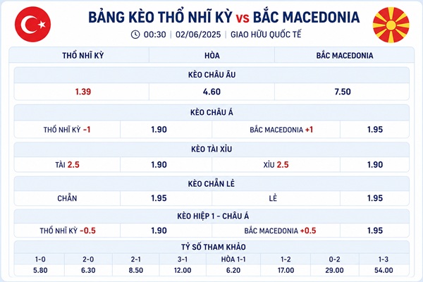 Bảng kèo, tỷ số Thổ Nhĩ Kỳ đấu với Bắc Macedonia