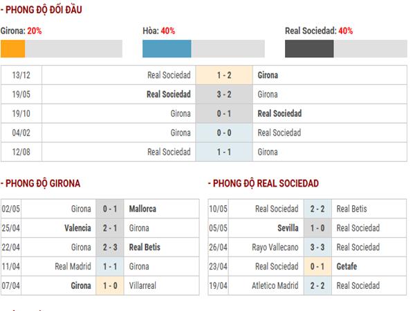 Nhận định phong độ Girona và Real Sociedad