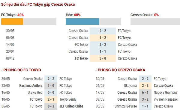 Số liệu thống kê FC Tokyo gặp Cerezo Osaka lúc 12h00