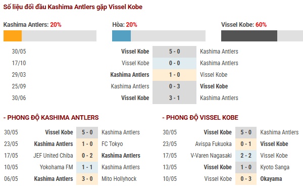 Số liệu dự đoán Kashima Antlers vs Vissel Kobe