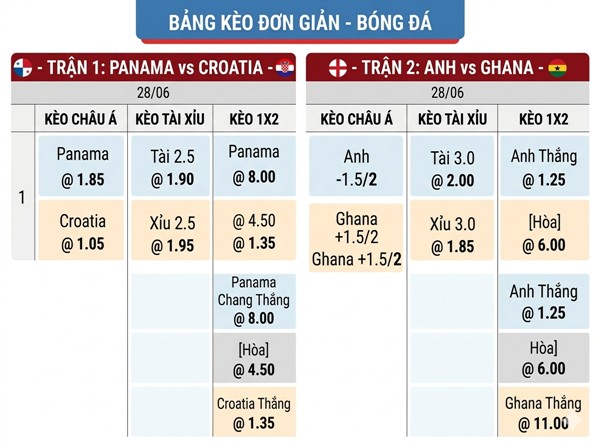 Bảng kèo Panama đấu với Anh